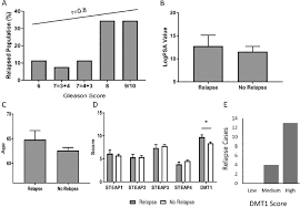 Although screenings for prostate cancer are one tool for early detecti. Plos One Utilisation Of The Steap Protein Family In A Diagnostic Setting May Provide A More Comprehensive Prognosis Of Prostate Cancer