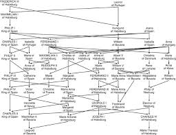 Royal family trees royal family trees. Royal Dynasties As Human Inbreeding Laboratories The Habsburgs Heredity