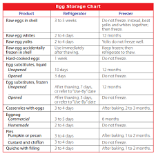 U S Fda Egg Storage Chart Kitchen Recipes Egg Storage