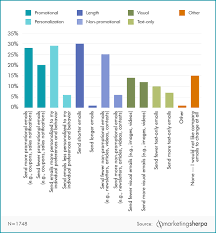 Email Marketing Chart How Customers Want You To Change Your Email Marketing Email Marketing Infographics Marketing Case Study Email Marketing