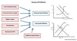 • to explore policy initiatives that can be put in place to promote economic. Causes Of Inflation Economics Help