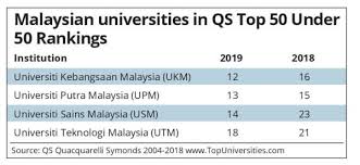 Official fb page for universiti utara malaysia see more of universiti utara malaysia (official fb) on facebook. Four Malaysian Universities Listed In Qs Top 50 Under 50 Ranking Mycompass
