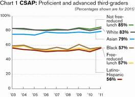 Visualizing The Achievement Gap Percentage Of Third Graders