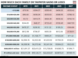 How The Senate Tax Bill Affects Rich And Poor In Three