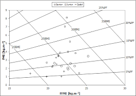 Body Composition Chart For Judoists By Age Groups Ffmi