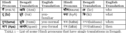 Compare translation translate and speak. Table 1 From Translations Of Ambiguous Hindi Pronouns To Possible Bengali Pronouns Semantic Scholar