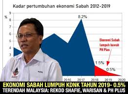 Berdasarkan paparan bappenas, secara umum jumlah penduduk miskin di wilayah perdesaan lebih tinggi dibandingkan perkotaan sejak 2007 hingga 2018. Teruknya Warisan Ekonomi Menjunam Kos Hidup Tinggi 1 Daripada 2 Orang Miskin Di Pitas