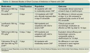 What Is The Proper Duration Of Antibiotic Treatment In