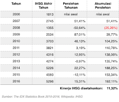 Ihsg adalah singkatan dari indeks harga saham gabungan. Kinerja Ihsg 10 Tahun Terbaru 2008 2017 Sejarah 20 Dan 35 Tahun