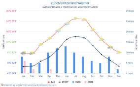 zurich schweiz wetter 2021 klima und wetter in zurich die beste zeit und das beste wetter um nach zurich zu reisen reisewetter und klima