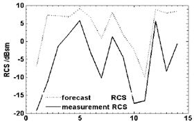 So in short, this is a bunch of misleading marketing nonsense designed to make otherwise crappy radar detectors sound very capable. Applied Sciences Free Full Text Crowded Space A Review On Radar Measurements For Space Debris Monitoring And Tracking Html