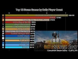 top 15 steam games by daily player count 2015 2018