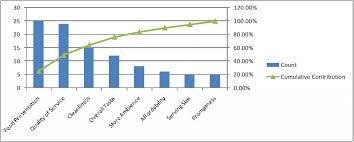 pareto chart and analysis