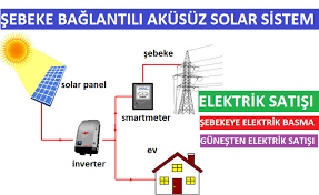 Ankara'daki tesislerinde rüzgar türbini üretimi yapan ve anahtar teslimi rüzgar santrali kuran soyut wind i̇ş geliştirme direktörü ali çolak, yönetmeliğin sektörün beklentisini önemli ölçüde karşıladığını düşünüyor. Sebeke Baglantili On Grid Solar Sistem Fronius Inverter Ile Elektrik Uretimi Akusuz Solar Sistem Enerji Tasarrufu Elektrik