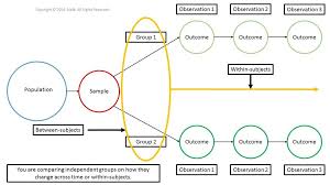 Mixed Effects Anova Is Used To Compare Independent Groups On How They Change Across Time Or Within Subjects Observ Data Science Learning Anova Research Methods