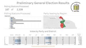 Guyana Elections Declaration Expected Today Loop News