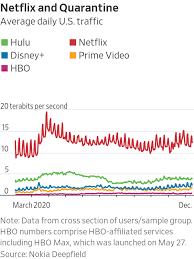 Hulu has been one of the most popular streaming services for a while now, thanks to its impressive library of new and classic movies, shows, and specials as well as plenty of original projects. Forget The Streaming Wars Pandemic Stricken 2020 Lifted Netflix And Others Wsj