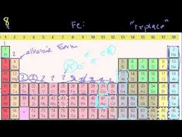 Groups Of The Periodic Table Properties Of Alkali Alkaline Earth And Transition Metals Teaching Chemistry Student Resources Apologia Chemistry