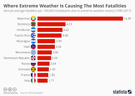 chart where extreme weather is causing the most fatalities