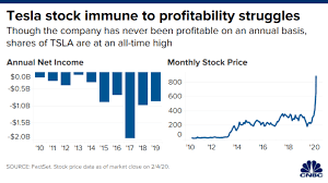 Statistics from all past short term forecast signals for tesla inc(tsla) stock. Tesla Stock Surging Yet Again Tsla Jumps