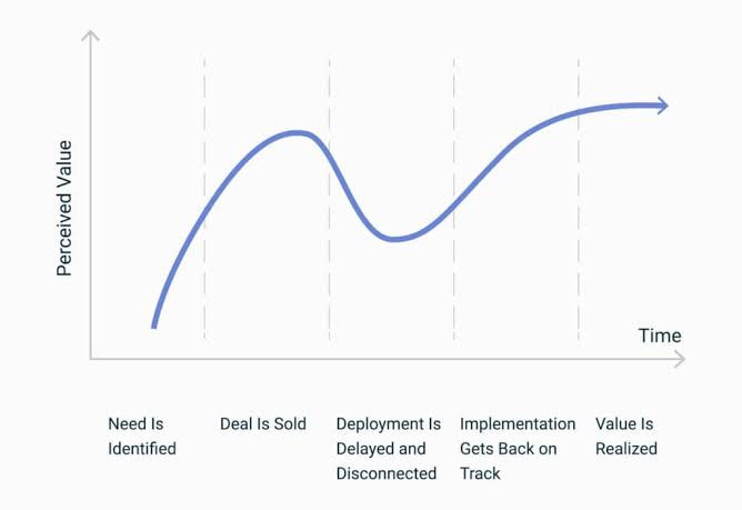 Time-To-Value | SAP Engagement Cloud