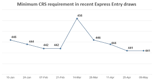 New Express Entry Draw Maintains Lowest Crs Cut Off Score Of