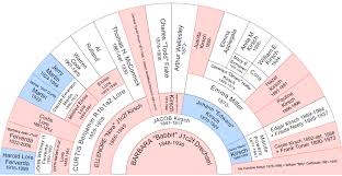 Charting Companion By Progeny Genealogy Interfaces With Many