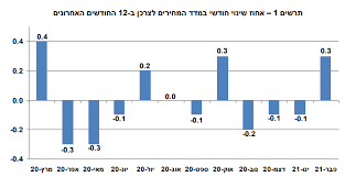סל זה מייצג את תצרוכת של אוכלוסיית משקי הבית. ×ž×©×›× ×ª××ž×Ÿ Posts Facebook