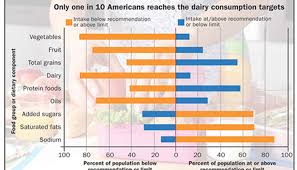 dairy remains an underconsumed food group