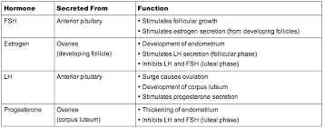 6 6 Reproduction Nursing Mnemonics Corpus Luteum Hormones