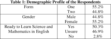 The acquisition process comes easier in these content areas. Pdf Dual Language Programme In Malaysian Secondary Schools Are You Ready Semantic Scholar