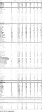 Frontiers Exploring Blueberry Aroma Complexity By