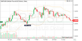 Techniquant British Pound Us Dollar Gbpusd Technical