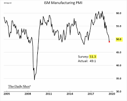 The Daily Shot U S Factory Export Orders Weakening At The