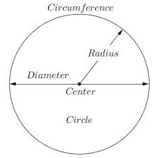 For the sample circle with a radius of 6 cm, the area will be either 36. Area And Perimeter Of Circle