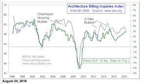 Tom Mcclellan Architecture Billings Index Flashes Warning