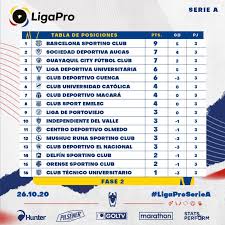 Otro detalle es que, solo por una cuestión de. Tabla De Posiciones Fecha 3 Segunda Etapa Campeonato Nacional 2020