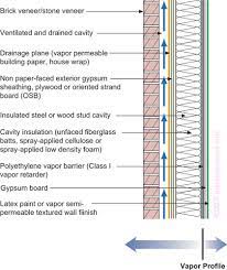 Most people say it is worse. Understanding Vapor Barriers Building Science Corporation