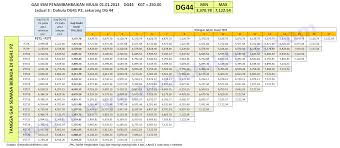 Jadual Gaji Baru Ssm 2013 Naik Pangkat Ppps Dg41 Dg44 Dg48 Dg52 Dg54