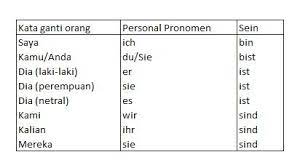 Di dalam bahasa jerman, kata kerja selalu ditempatkan di posisi kedua. Personal Pronomen Dan Sein Lektion 2
