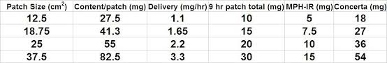 Adhd Treatments Daytrana Dosing Equivalents To Ritalin And