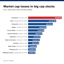 Ranking The Worst Ever One Day Stock Market Cap Crashes