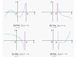 Asimtot dari suatu grafik fungsi adalah suatu garis lurus jenis tertentu yang tidak akan pernah dipotong oleh grafik fungsi itu sendiri, akan tetapi hanya didekati saja sampai tanpa batas. Turunan Asimtot Dan Masalah Pengoptimuman