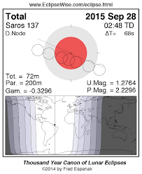 Eclipsewise Eclipses During 2015