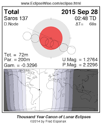 eclipsewise eclipses during 2015