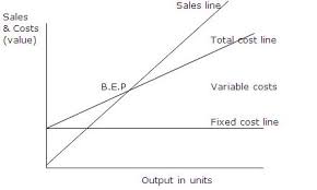 marginal costing break even analysisg homework assignment