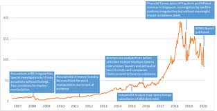 Wirecard scandal timeline details continue to evolve. Wirecard Excessive 60 Default Risk Already Priced In Otcmkts Wrcdf Seeking Alpha