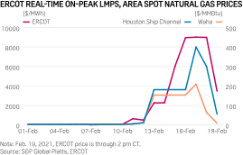 (intellihub) — it is being echoed throughout the media and on social media that there really is not a fuel shortage in texas and that the situation is simply being. Ercot Tracker Power Gas Prices Hit Records During Feb 14 Winter Storm S P Global Platts