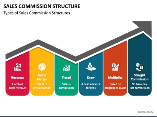 Sales Commission Calculator: How to Structure and Calculate Commission Plans with Essentia Business