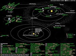 Whats Up In The Solar System Diagram By Olaf Frohn Updated